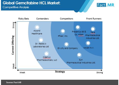 Gemcitabine  market forecast by Fact.MR